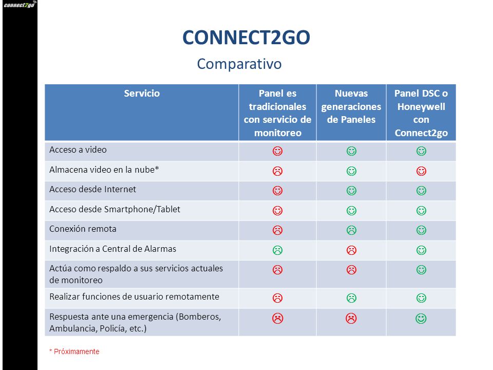 CONNECT2GO Comparativo   Servicio