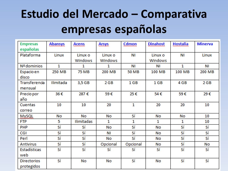 Estudio del Mercado – Comparativa empresas españolas