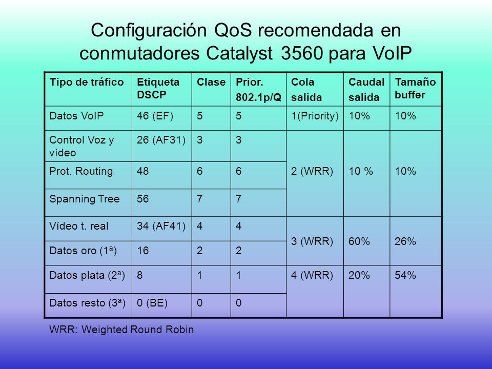 Configuración QoS recomendada en conmutadores Catalyst 3560 para VoIP