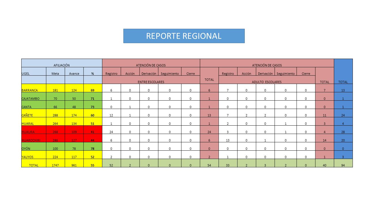 REPORTE REGIONAL AFILIACIÓN ATENCIÓN DE CASOS TOTAL UGEL Meta Avance %