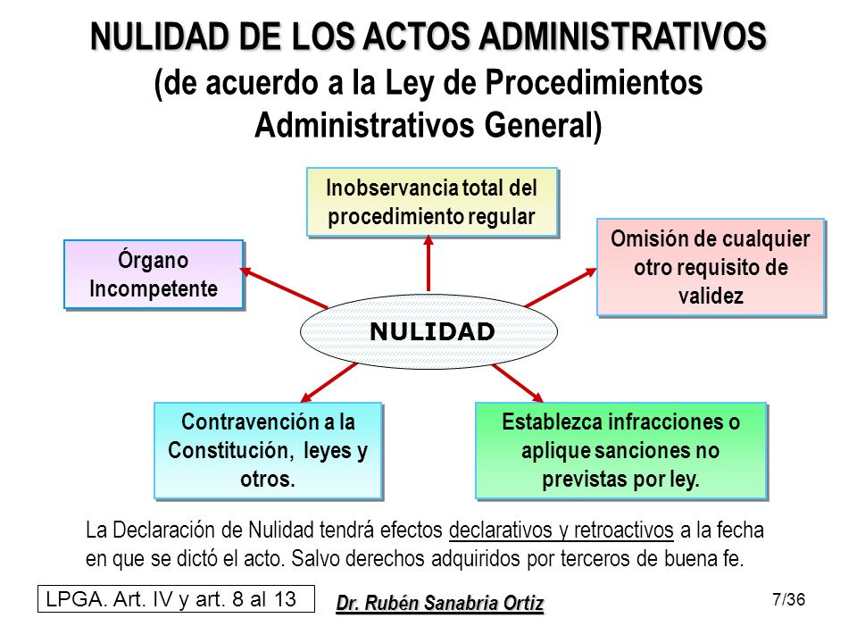 NULIDAD DE LOS ACTOS ADMINISTRATIVOS (de acuerdo a la Ley de Procedimientos Administrativos General)