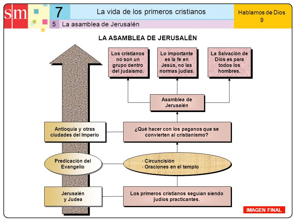 7 La vida de los primeros cristianos 5 La asamblea de Jerusalén