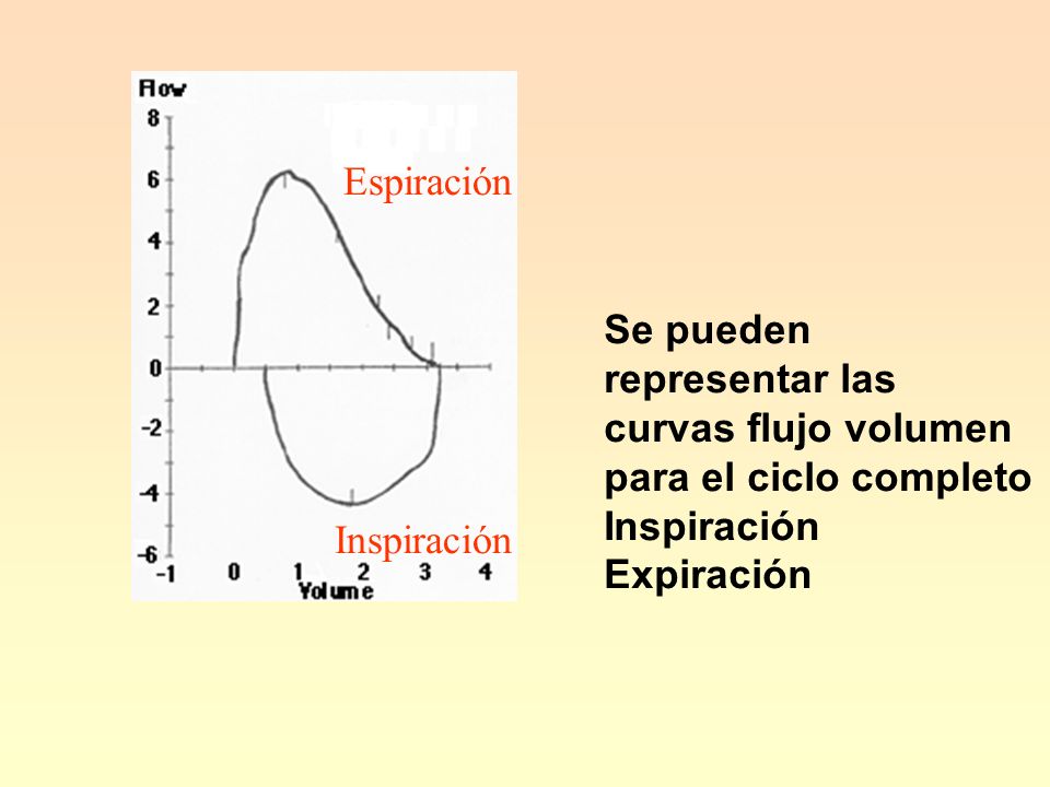 Se pueden representar las curvas flujo volumen para el ciclo completo Inspiración Expiración