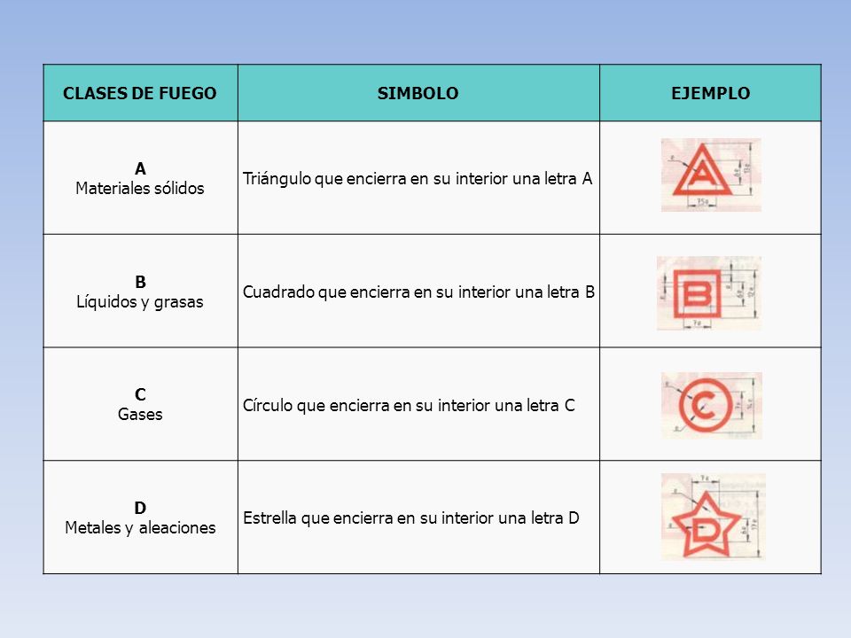 CLASES DE FUEGO SIMBOLO. EJEMPLO. A. Materiales sólidos. Triángulo que encierra en su interior una letra A.