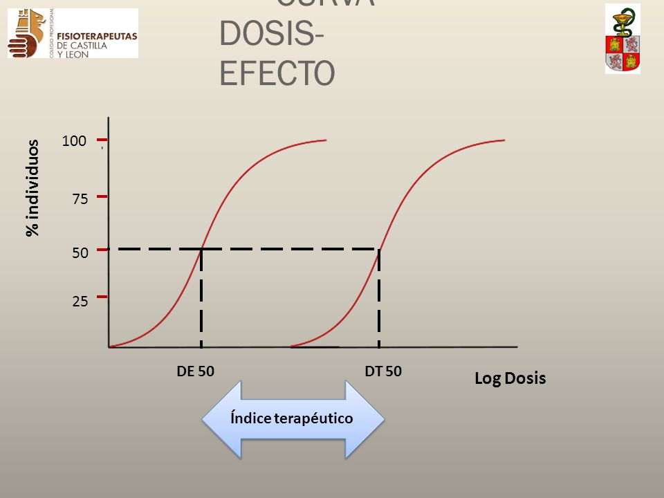 CURVA DOSIS-EFECTO % individuos Log Dosis DE 50 DT 50