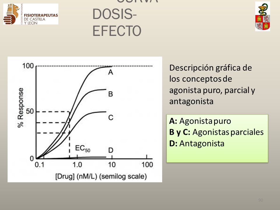 CURVA DOSIS-EFECTO Descripción gráfica de los conceptos de agonista puro, parcial y antagonista.