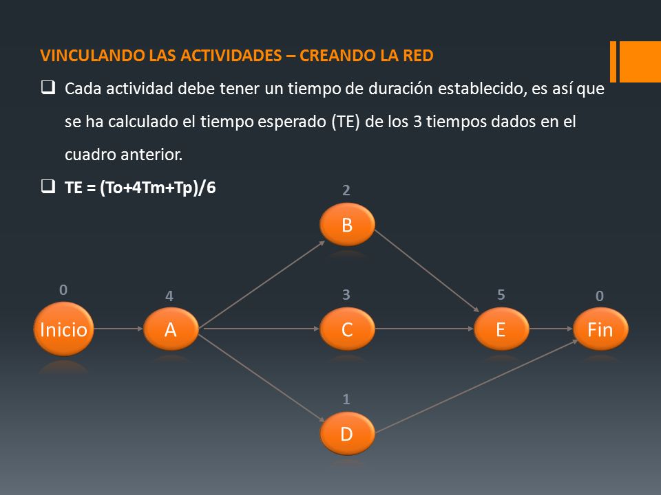 Inicio A B C D E Fin VINCULANDO LAS ACTIVIDADES – CREANDO LA RED