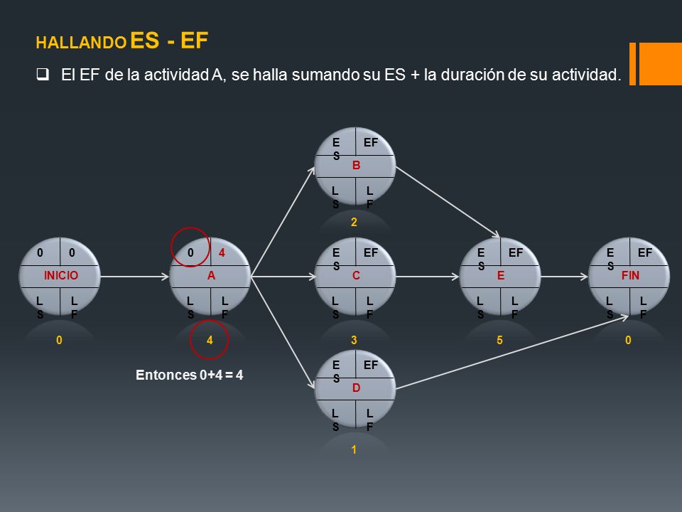 HALLANDO ES - EF El EF de la actividad A, se halla sumando su ES + la duración de su actividad. ES.