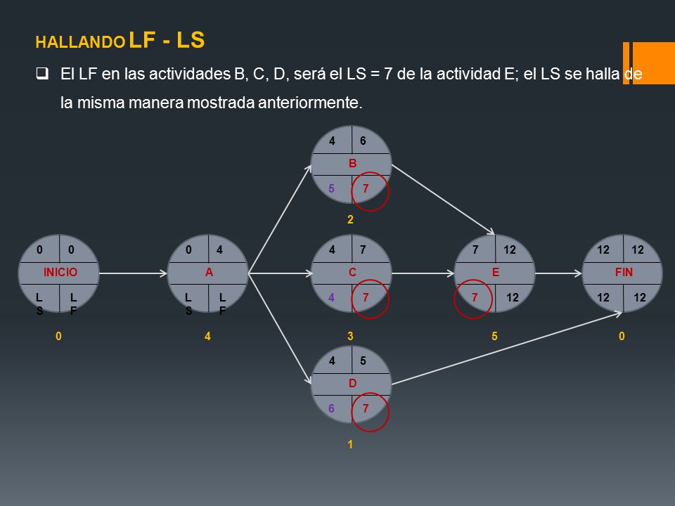 HALLANDO LF - LS El LF en las actividades B, C, D, será el LS = 7 de la actividad E; el LS se halla de la misma manera mostrada anteriormente.