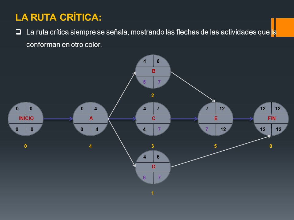 LA RUTA CRÍTICA: La ruta crítica siempre se señala, mostrando las flechas de las actividades que la conforman en otro color.