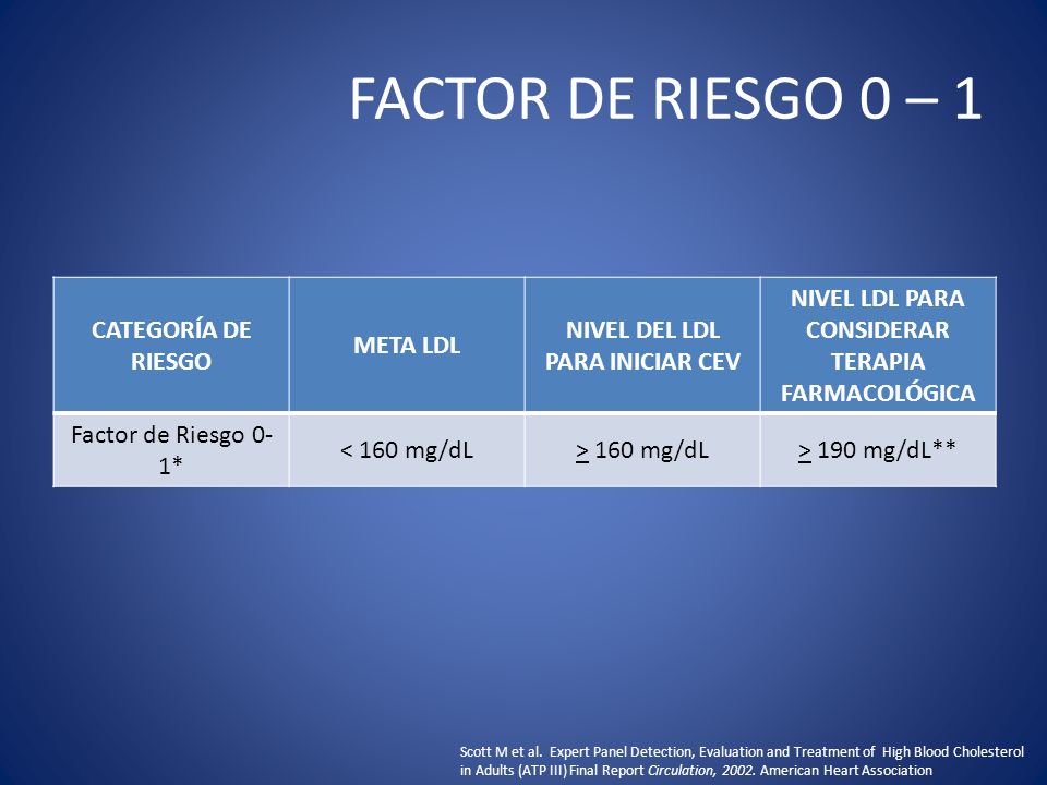 FACTOR DE RIESGO 0 – 1 CATEGORÍA DE RIESGO META LDL