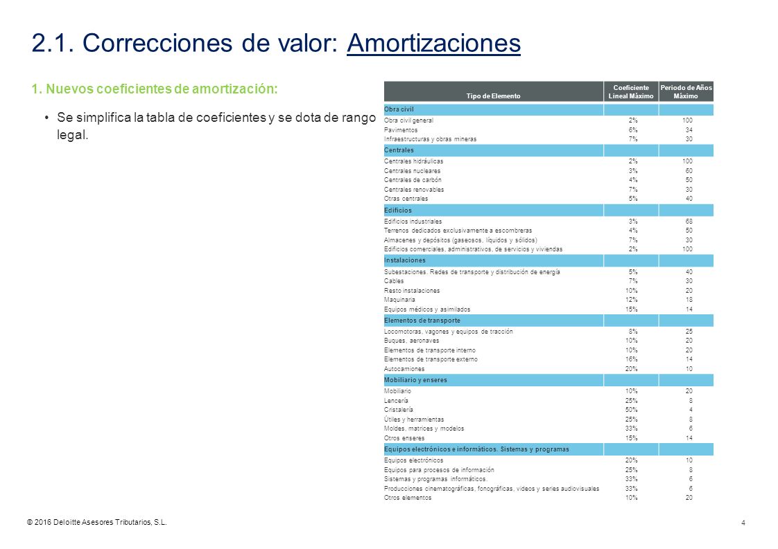 2.1. Correcciones de valor: Amortizaciones