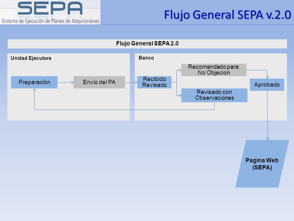 Flujo General SEPA v.2.0 Flujo General SEPA 2.0 Recomendado para