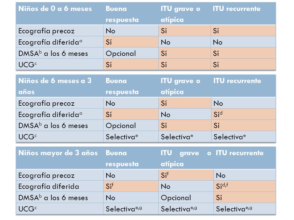 Niños de 0 a 6 meses Buena respuesta. ITU grave o atípica. ITU recurrente. Ecografía precoz. No.