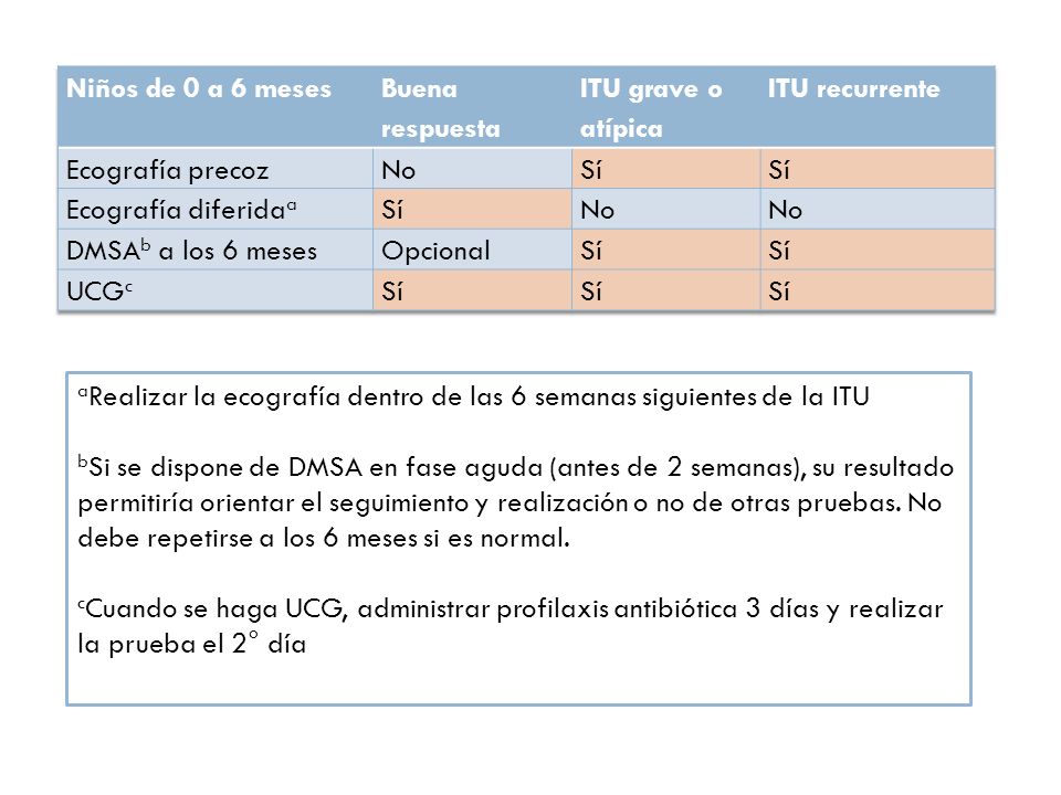 Niños de 0 a 6 meses Buena respuesta. ITU grave o atípica. ITU recurrente. Ecografía precoz. No.