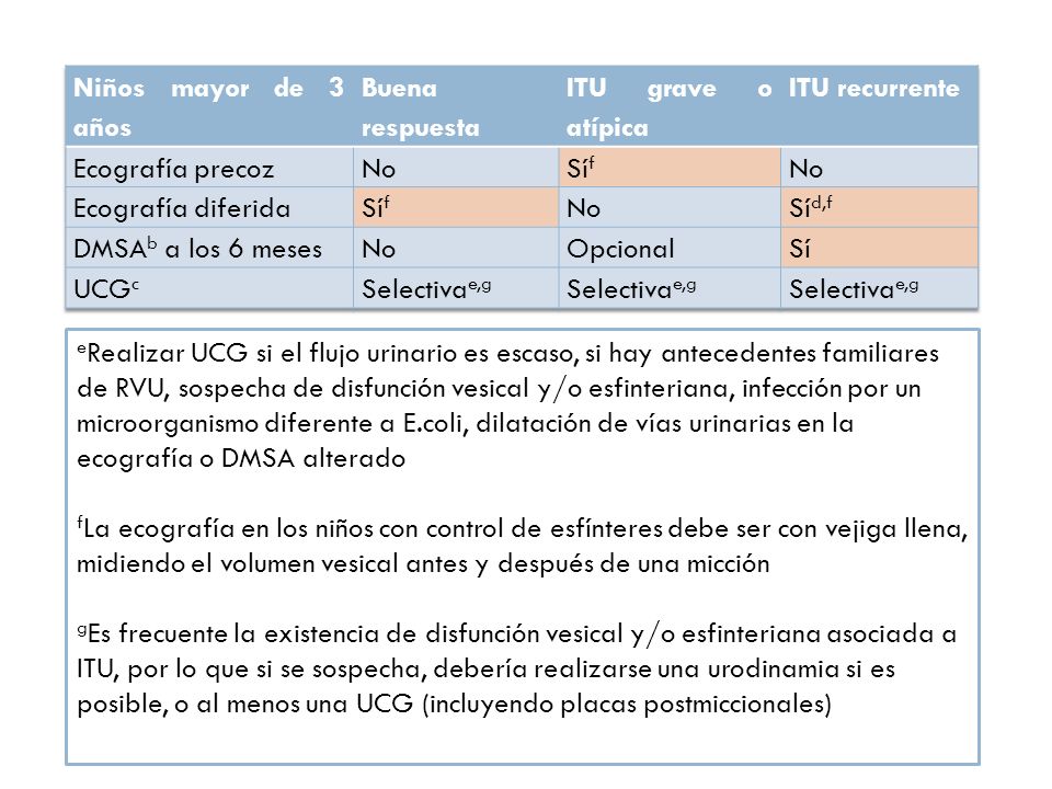 Niños mayor de 3 años Buena respuesta. ITU grave o atípica. ITU recurrente. Ecografía precoz.