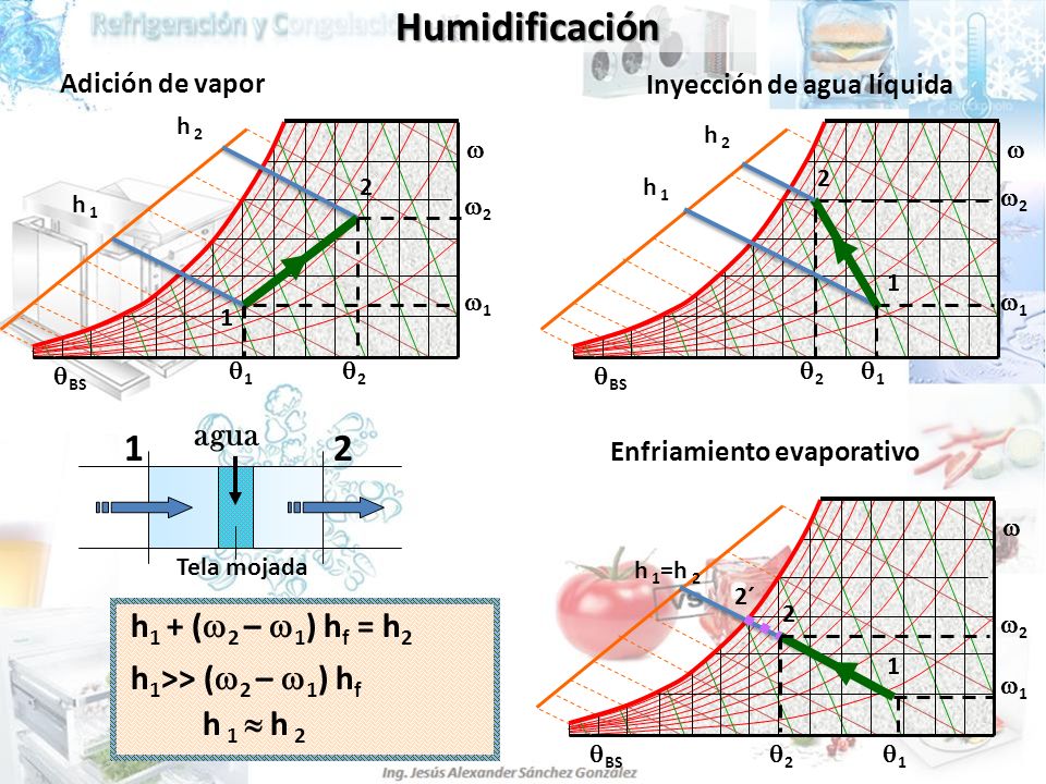 Humidificación 1 2 agua h1 + (2 – 1) hf = h2 h1>> (2 – 1) hf