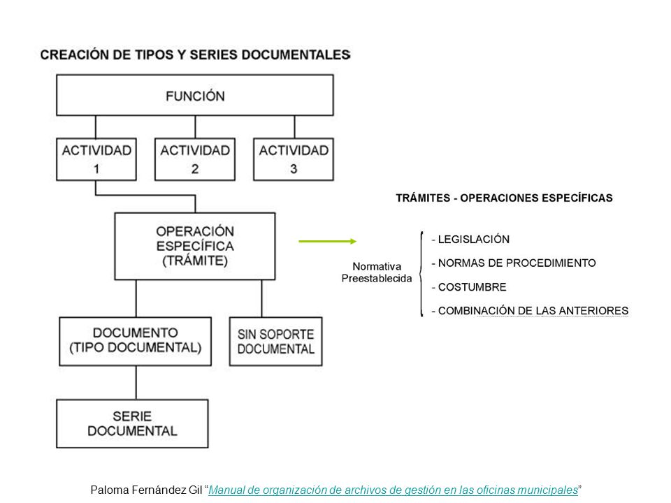 Paloma Fernández Gil Manual de organización de archivos de gestión en las oficinas municipales