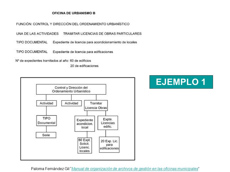 EJEMPLO 1 Crear series con tipos documentales distintos: En una oficina de Cultura se tramitan al año tres expedientes de actividades culturales.