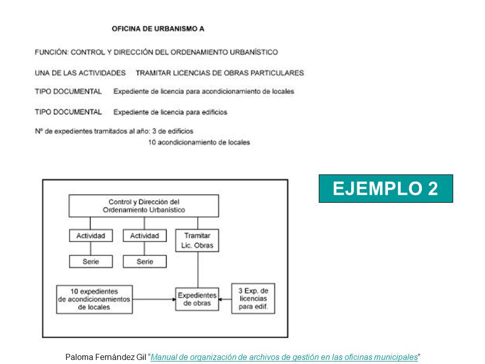 EJEMPLO 2 Paloma Fernández Gil Manual de organización de archivos de gestión en las oficinas municipales