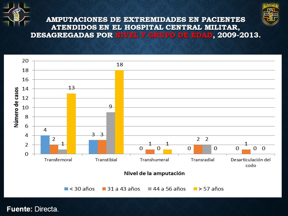 Amputaciones de extremidades en pacientes atendidos en el Hospital Central Militar, desagregadas por nivel y grupo de edad,