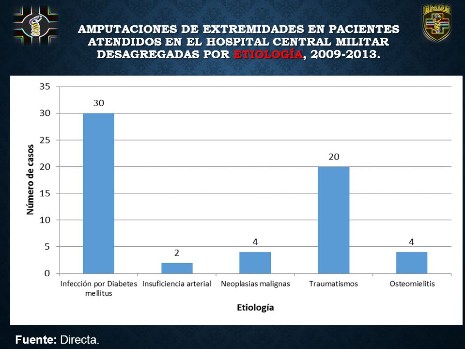 Amputaciones de extremidades en pacientes atendidos en el Hospital Central Militar desagregadas por Etiología,
