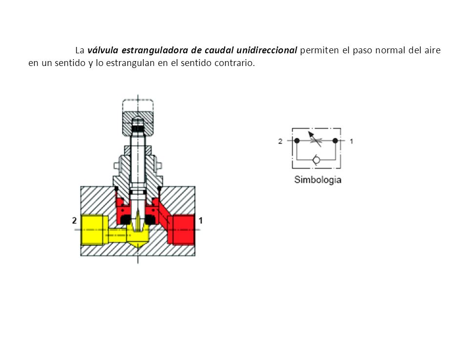 La válvula estranguladora de caudal unidireccional permiten el paso normal del aire en un sentido y lo estrangulan en el sentido contrario.