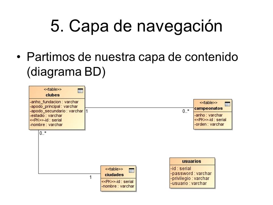 5. Capa de navegación Partimos de nuestra capa de contenido (diagrama BD)