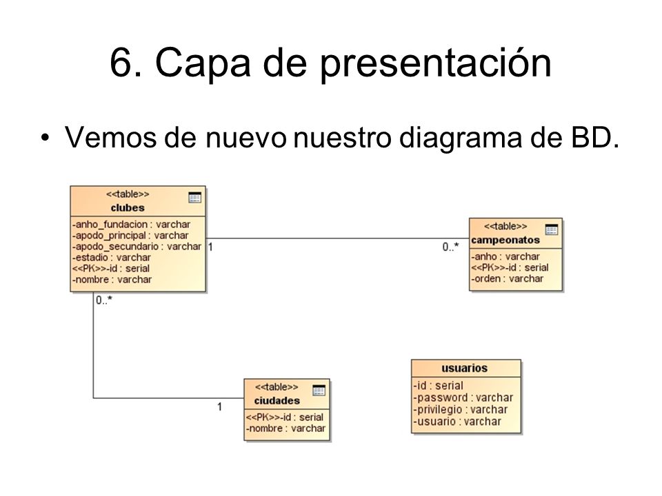 6. Capa de presentación Vemos de nuevo nuestro diagrama de BD.