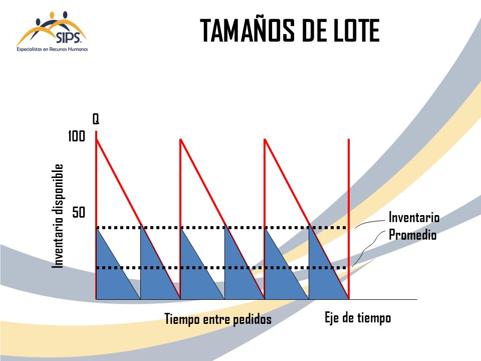 TAMAÑOS DE LOTE Q 100 Inventario disponible 50 Inventario Promedio