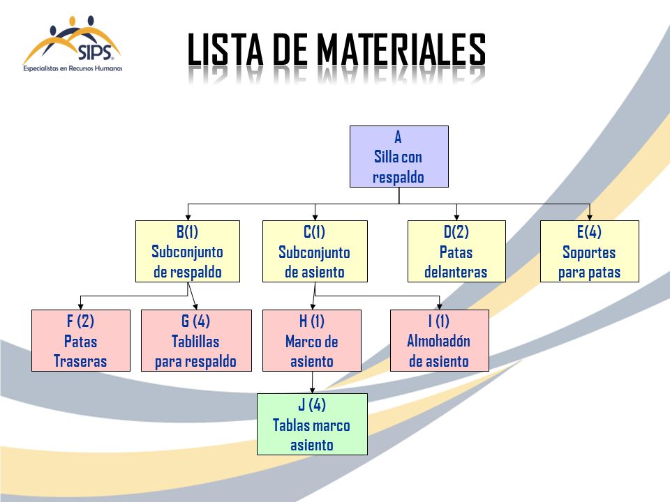 LISTA DE MATERIALES A Silla con respaldo C(1) Subconjunto de asiento