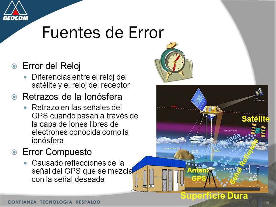 Fuentes de Error Error del Reloj Retrazos de la Ionósfera