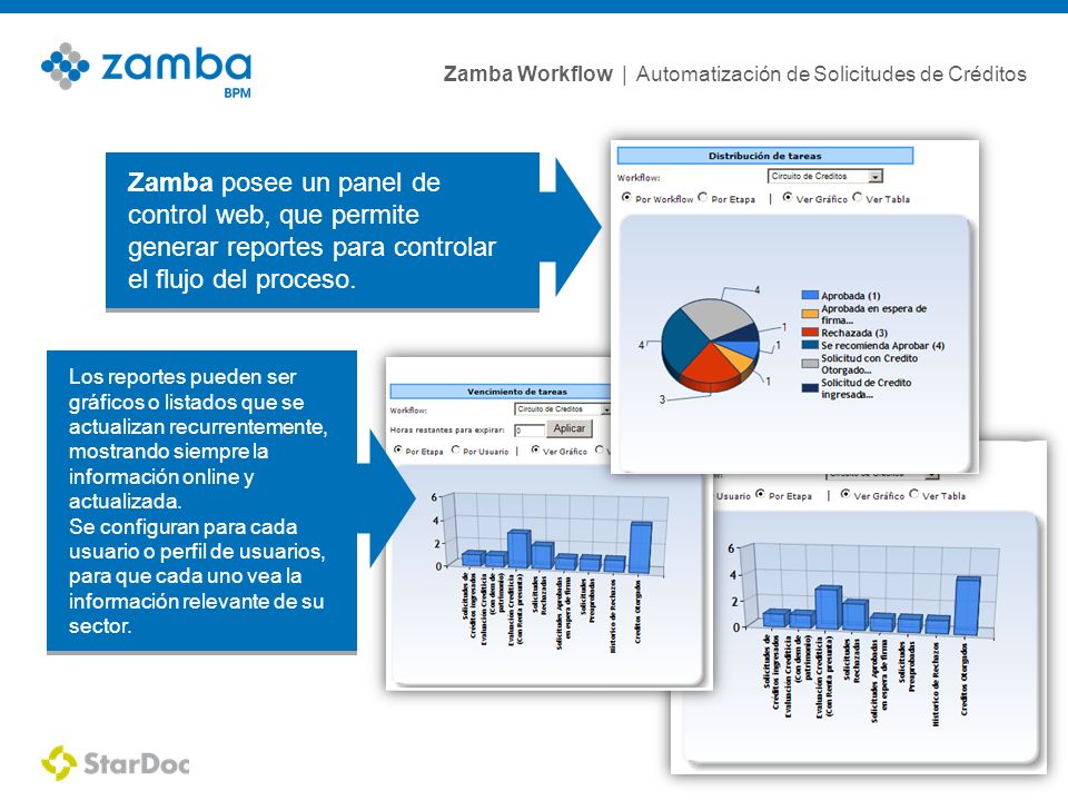 Zamba posee un panel de control web, que permite generar reportes para controlar el flujo del proceso.
