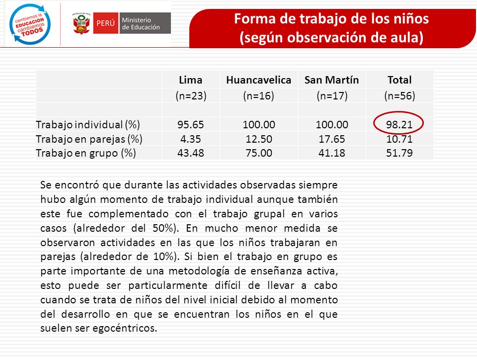 Forma de trabajo de los niños (según observación de aula)