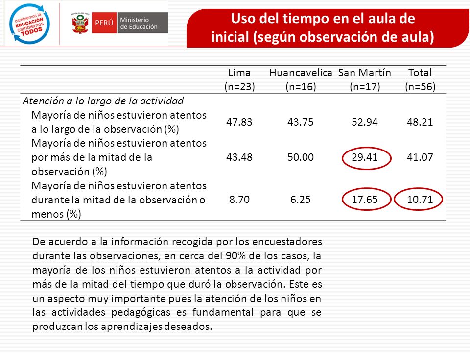 Uso del tiempo en el aula de inicial (según observación de aula)