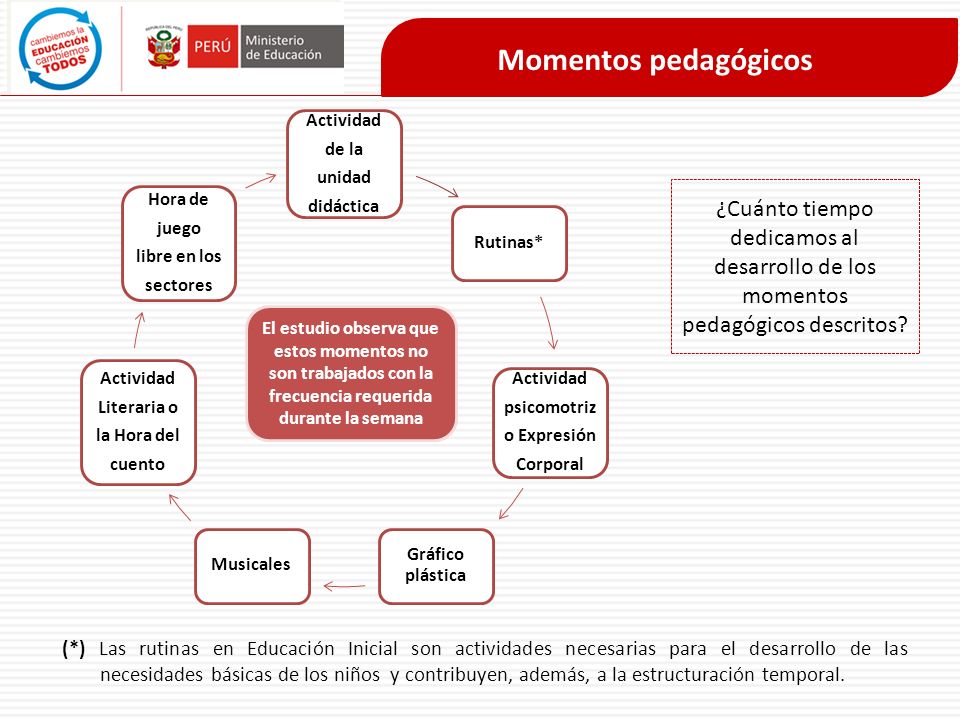 Momentos pedagógicos Actividad. de la. unidad. didáctica. Rutinas* psicomotriz. o Expresión. Corporal.
