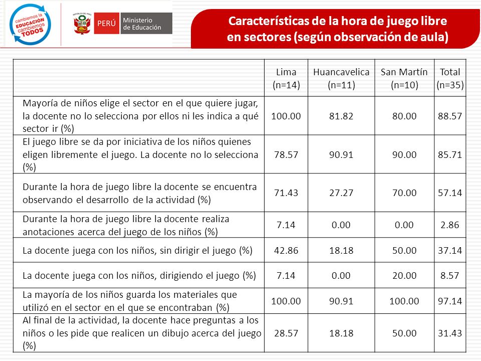 Características de la hora de juego libre en sectores (según observación de aula)