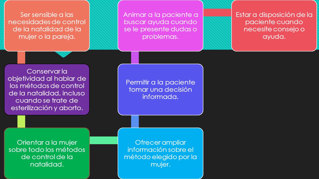 Orientar a la mujer sobre todo los métodos de control de la natalidad.