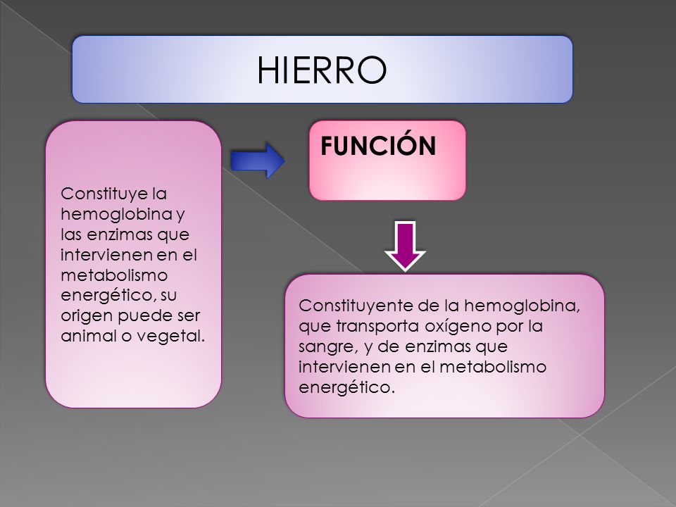 HIERRO Constituye la hemoglobina y las enzimas que intervienen en el metabolismo energético, su origen puede ser animal o vegetal.