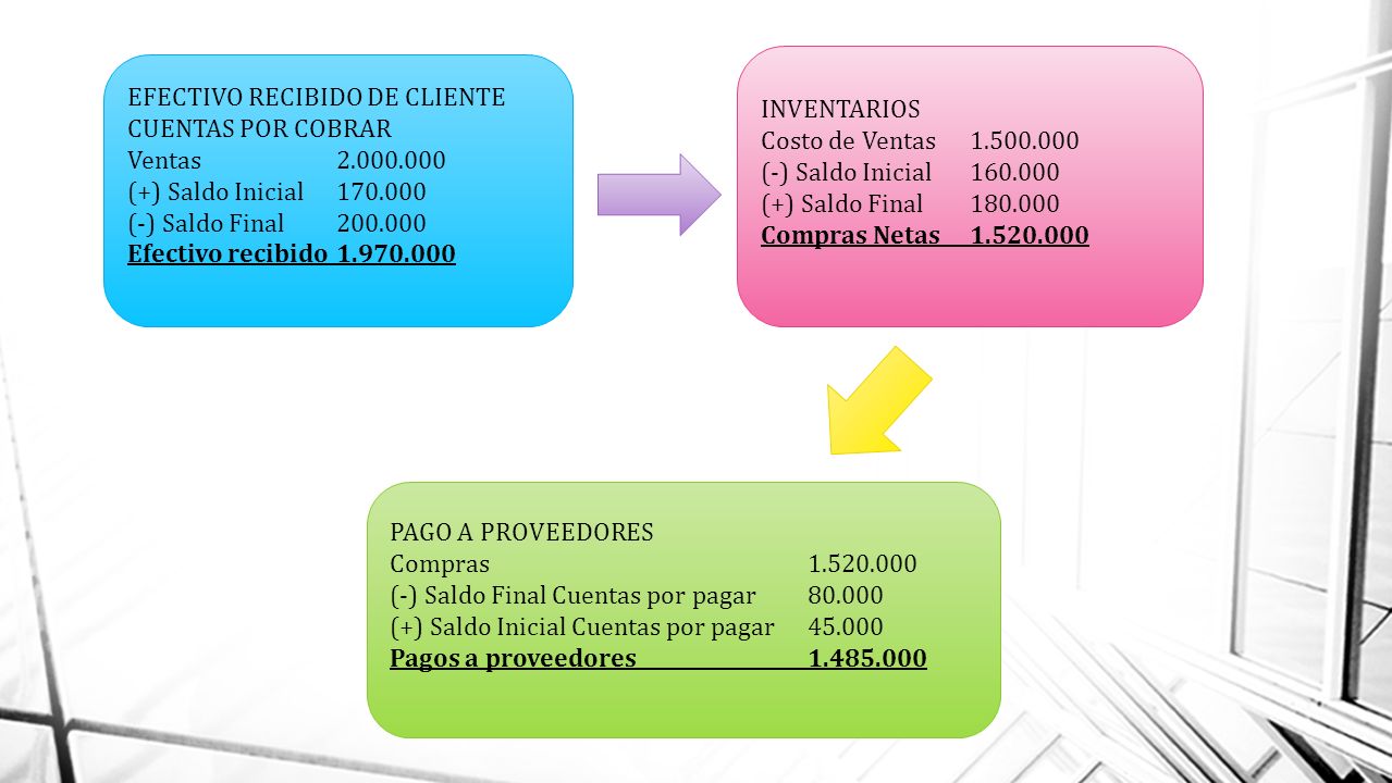 INVENTARIOS Costo de Ventas (-) Saldo Inicial (+) Saldo Final Compras Netas