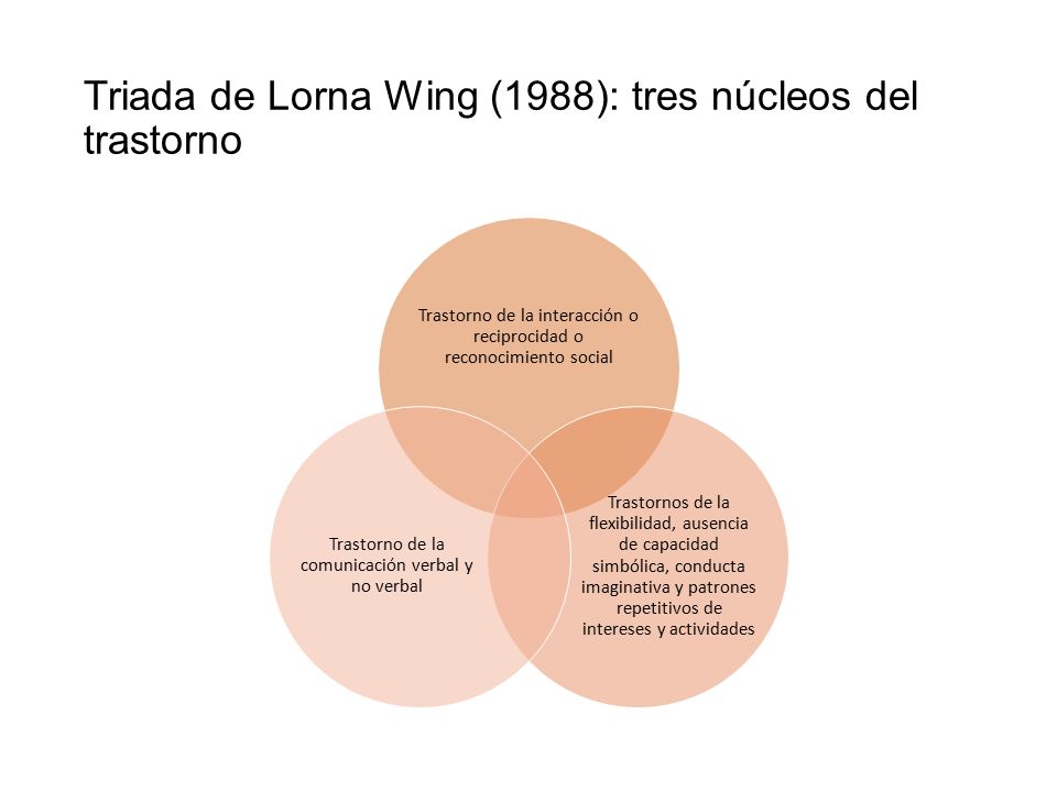 Triada de Lorna Wing (1988): tres núcleos del trastorno