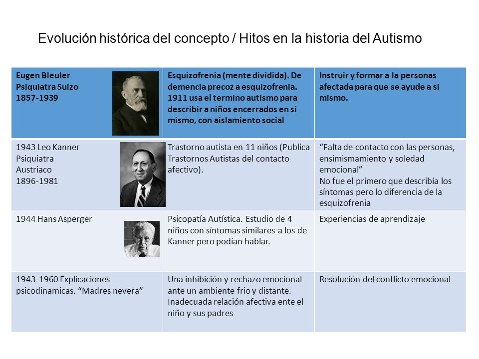 Evolución histórica del concepto / Hitos en la historia del Autismo