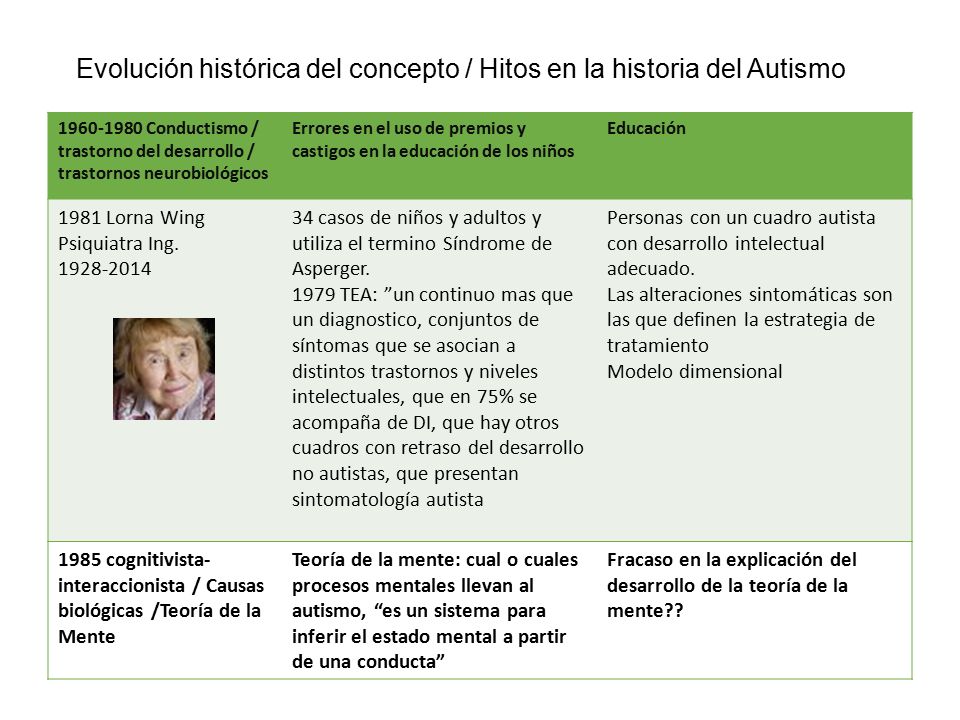 Evolución histórica del concepto / Hitos en la historia del Autismo
