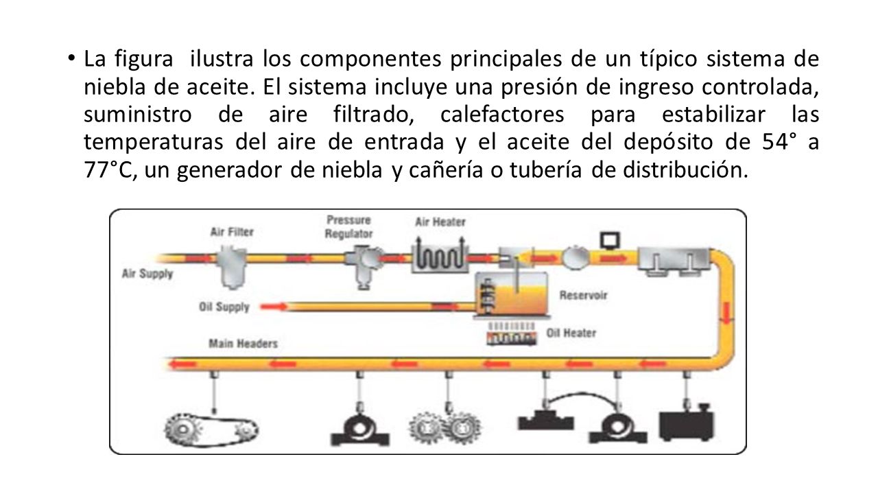 La figura ilustra los componentes principales de un típico sistema de niebla de aceite.