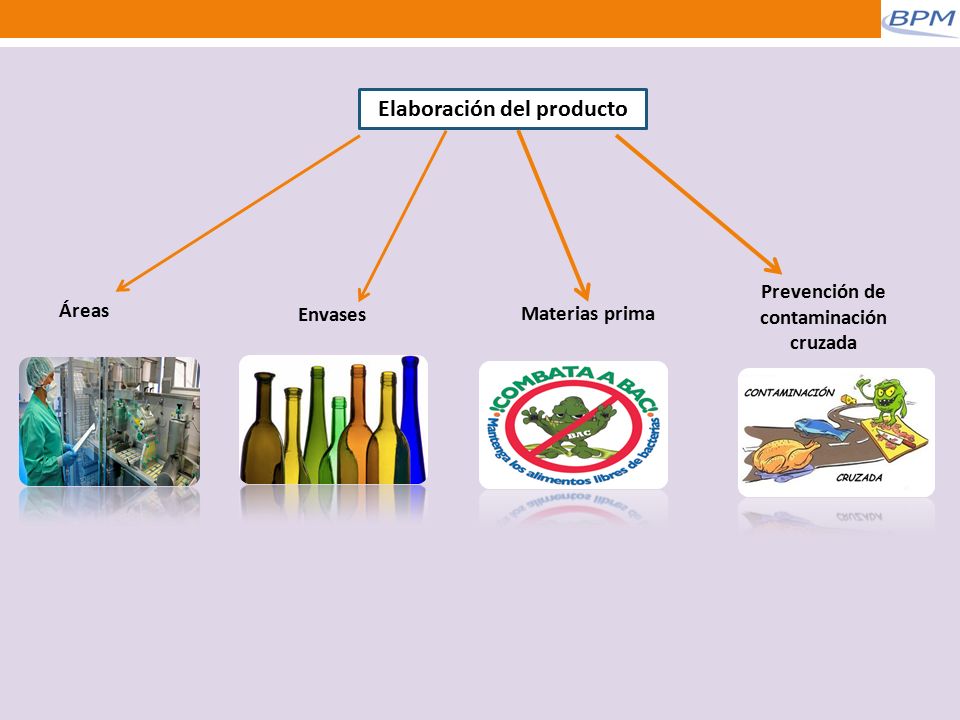 Elaboración del producto Prevención de contaminación cruzada