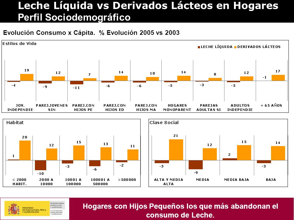 Hogares con Hijos Pequeños los que más abandonan el consumo de Leche.