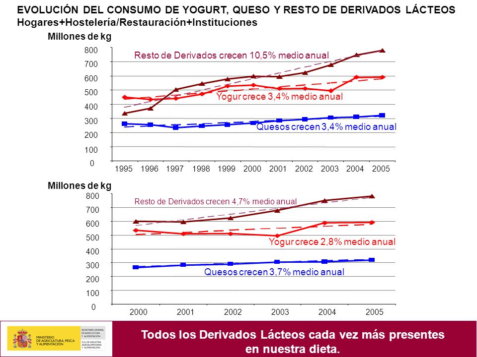 Todos los Derivados Lácteos cada vez más presentes en nuestra dieta.