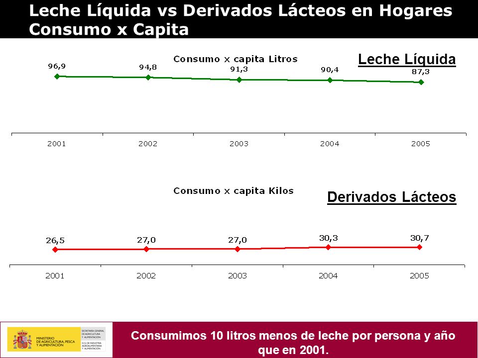 Consumimos 10 litros menos de leche por persona y año que en 2001.
