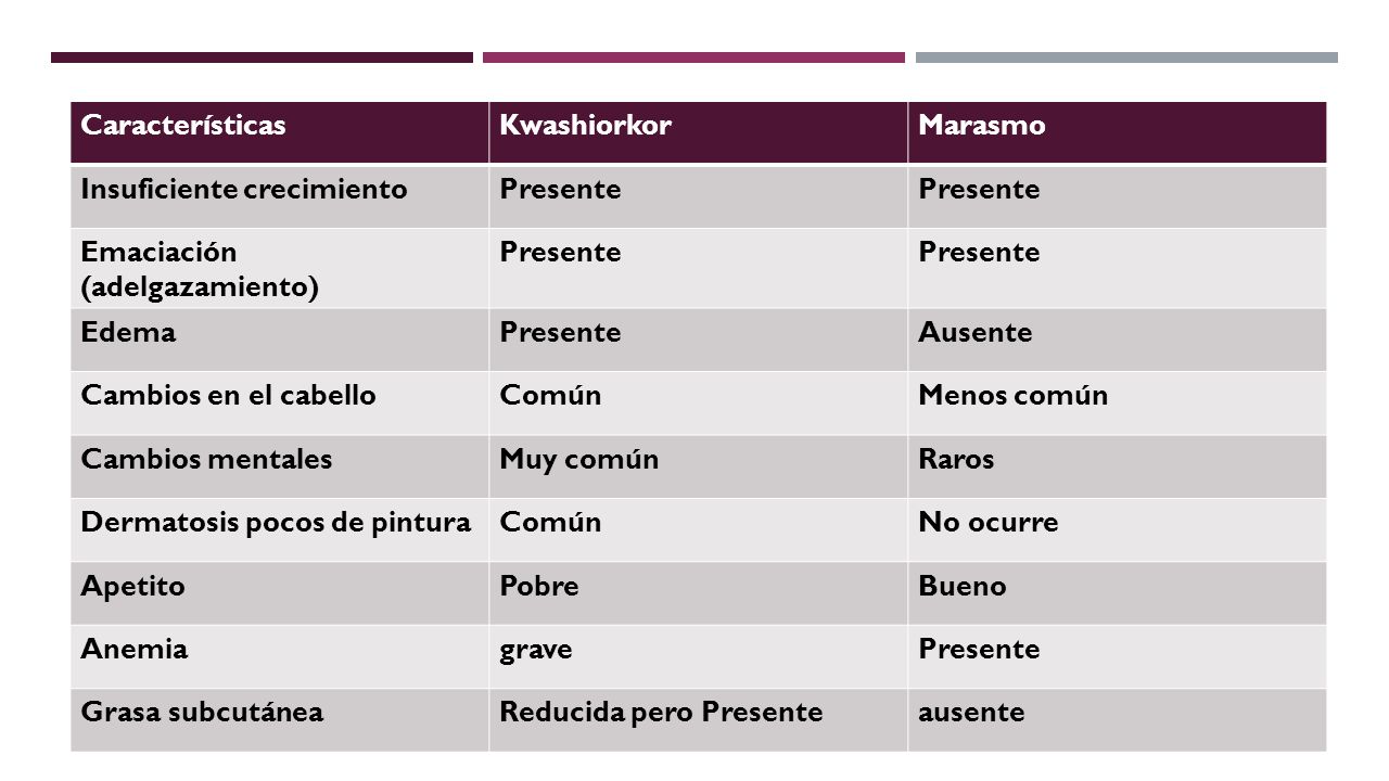 Características Kwashiorkor. Marasmo. Insuficiente crecimiento. Presente. Emaciación (adelgazamiento)