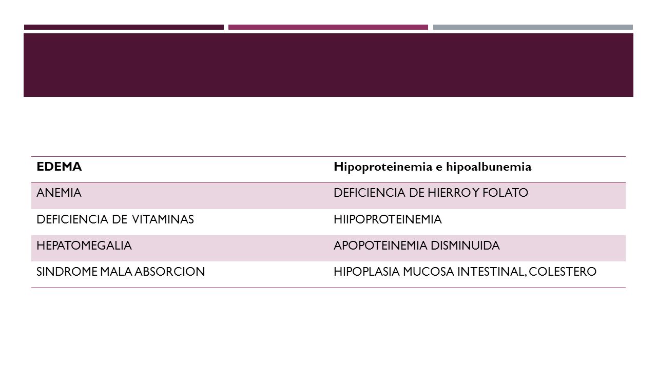 EDEMA Hipoproteinemia e hipoalbunemia. ANEMIA. DEFICIENCIA DE HIERRO Y FOLATO. DEFICIENCIA DE VITAMINAS.
